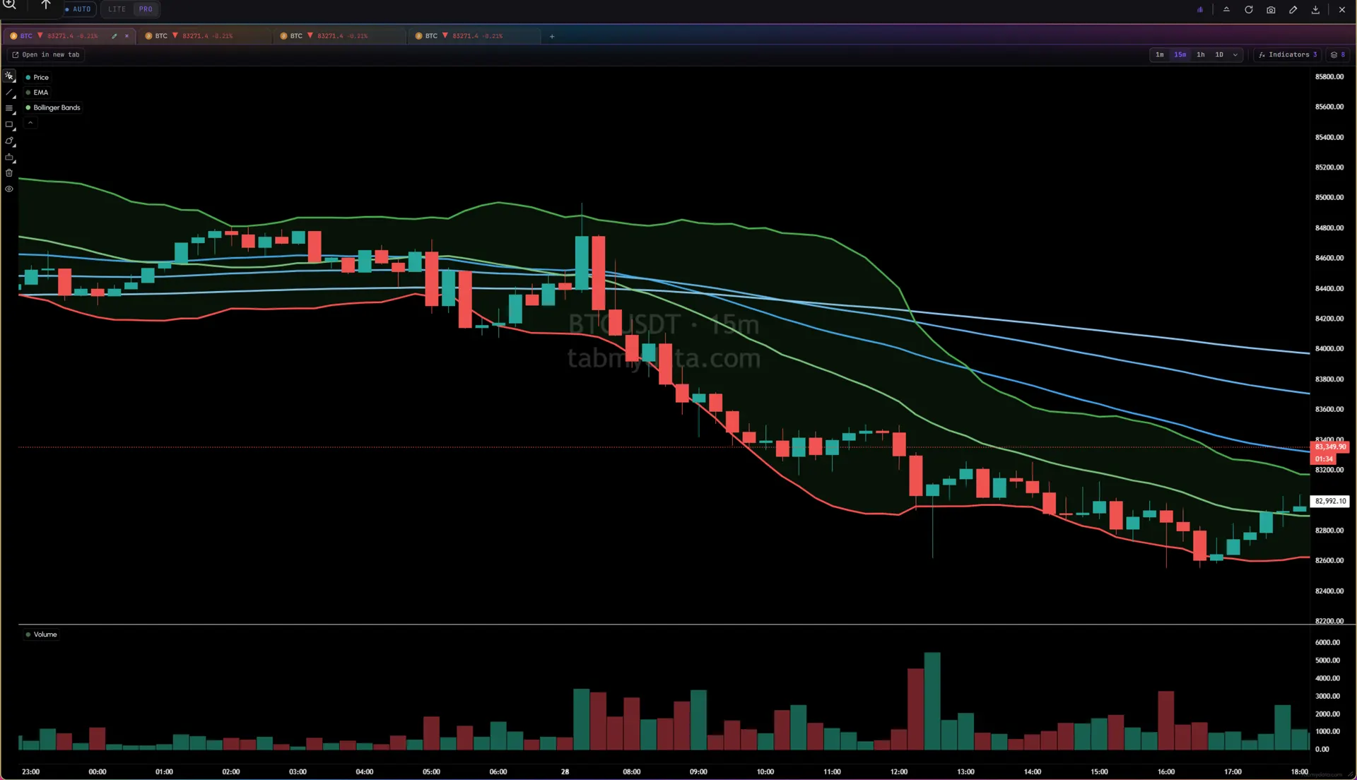 The Charts tab on a BTC 15-minute chart with EMA, Bollinger Bands and Volume layers