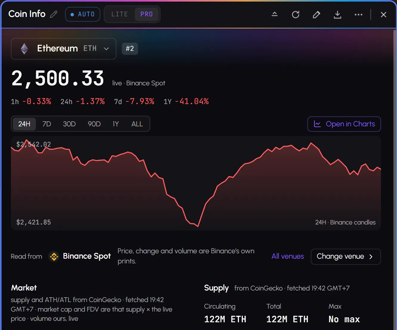 The Coin Info tab on ETH: coin button, live price, change chips, range buttons and the price chart