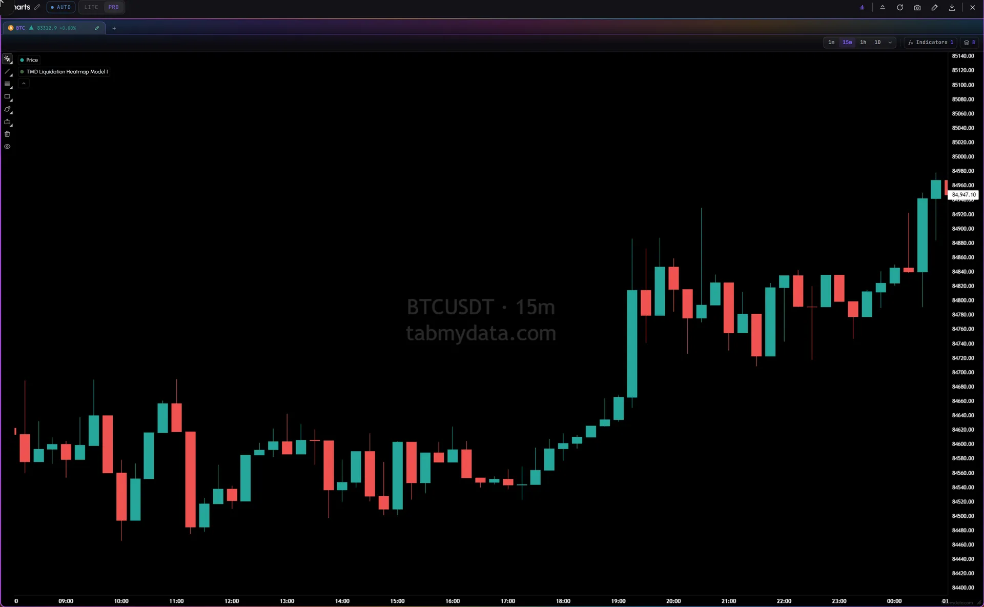 The Charts tab on a BTC 15-minute chart with the TMD Liquidation Heatmap Model layer drawn behind the candles