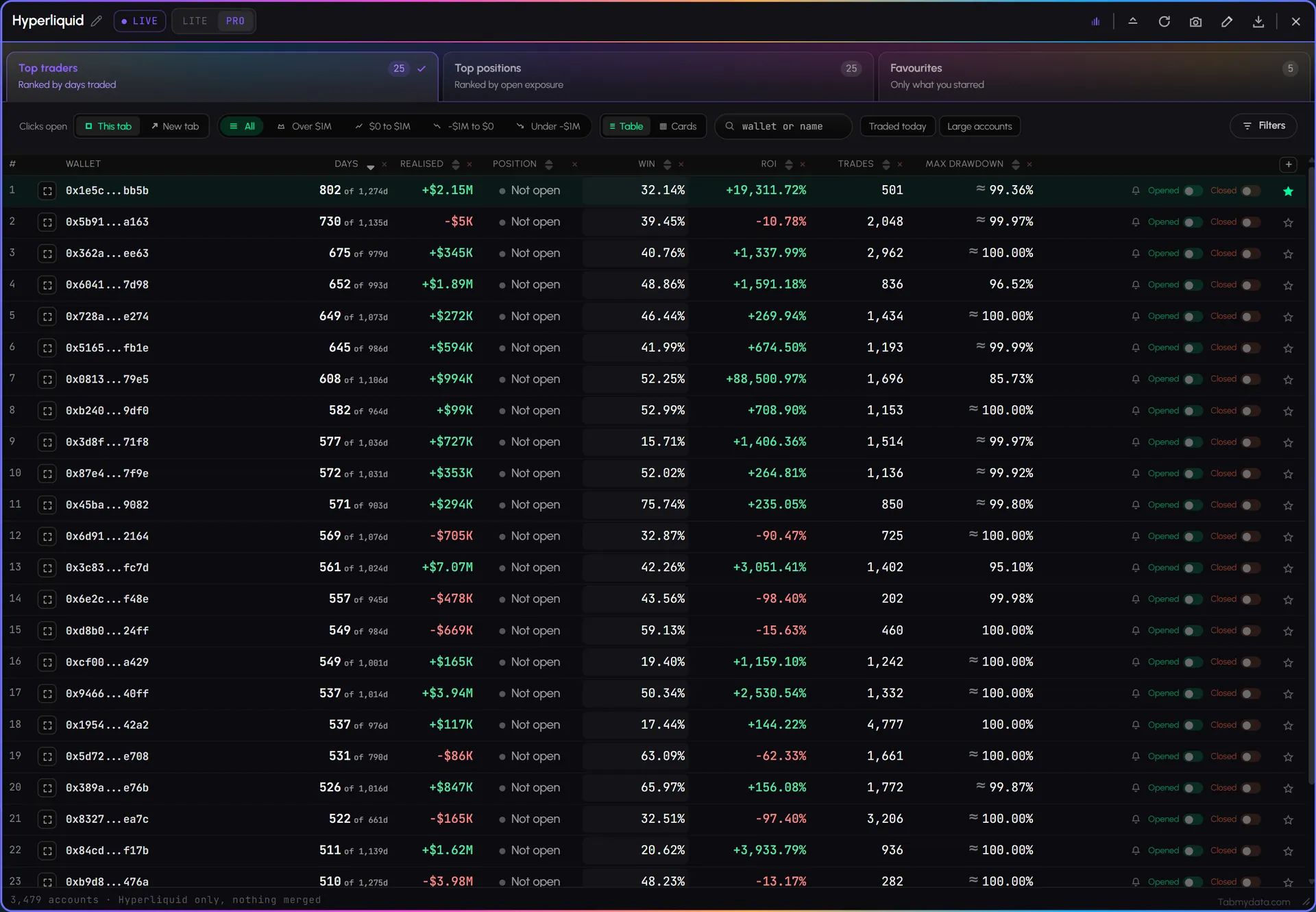The Hyperliquid Whale Tracker tab: a table of accounts with wallet, position, days traded, realised PnL, win rate, ROI, trades and max drawdown