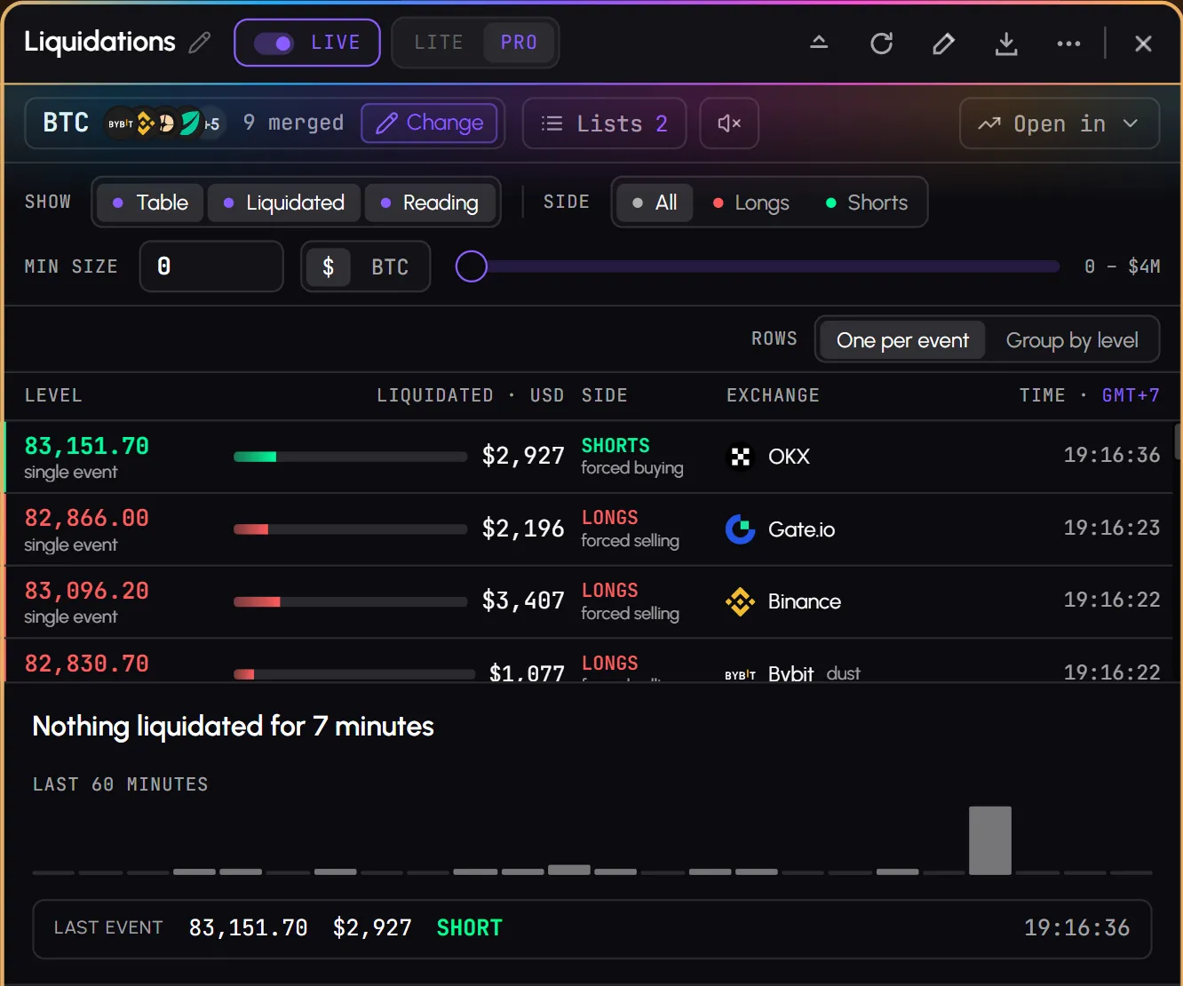 The Liquidations tab on BTC futures: the coin and markets chip, the filters and the table of forced closes with level, size, side, exchange and time
