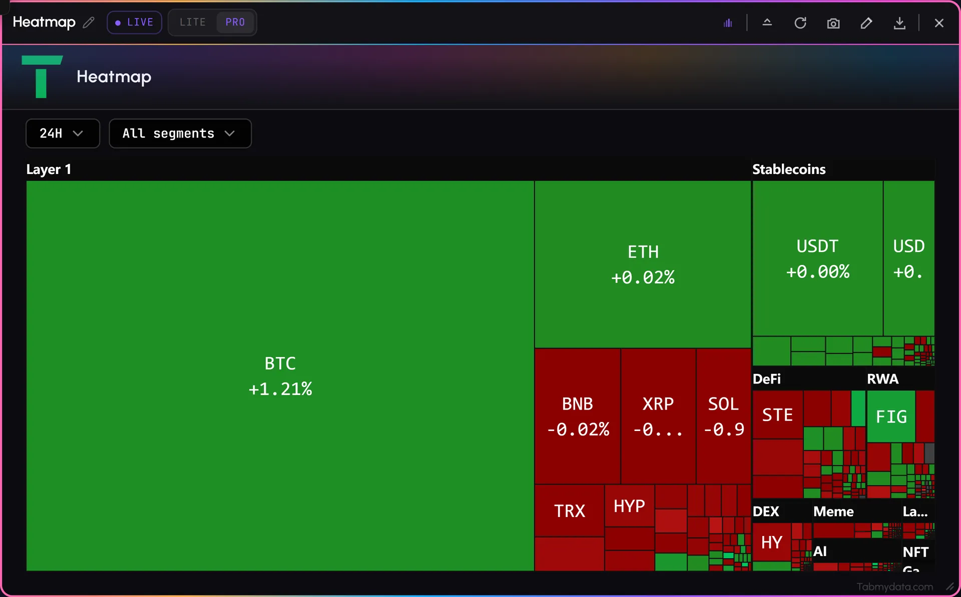 The Market Heatmap tab: every coin as a tile, sized by market cap and coloured by its 24H price change, in sector blocks