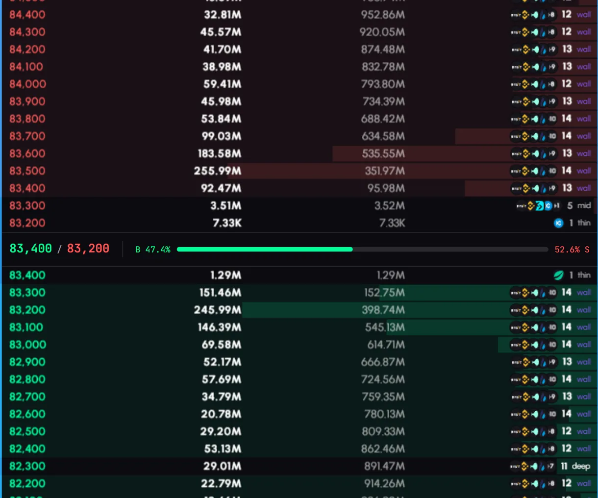 The Orderbook tab on BTC futures: the merged ladder with asks in red, the spread row in the middle and bids in green, with the exchange logos at each price
