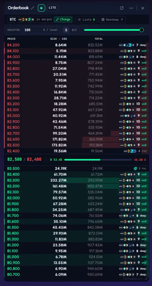 A live merged order book on BTC