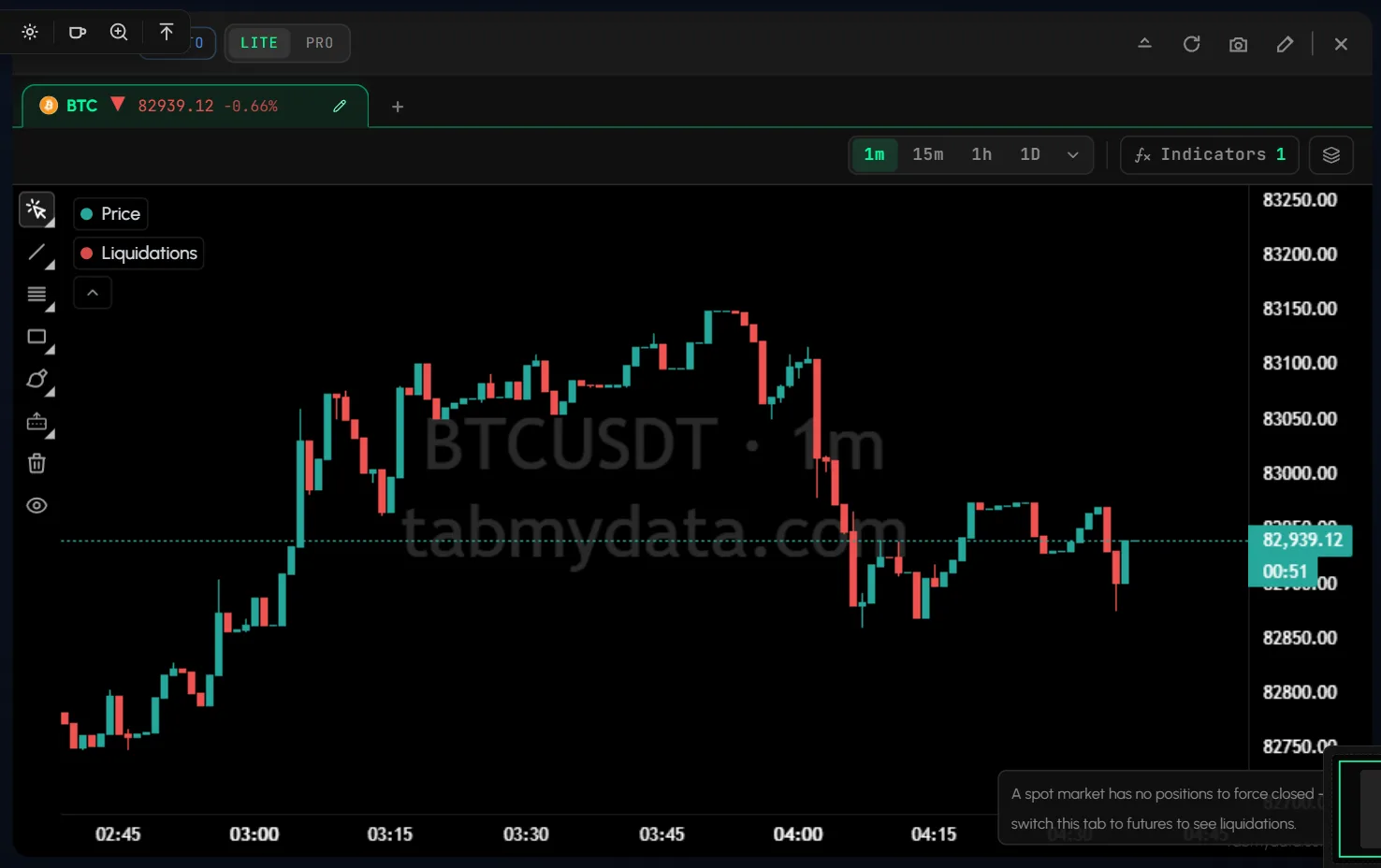 Liquidations drawn on the price chart